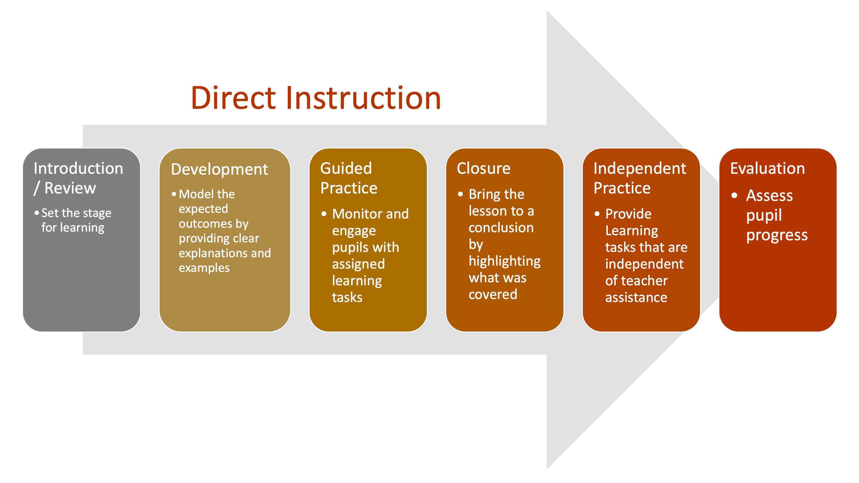 guided learning approach